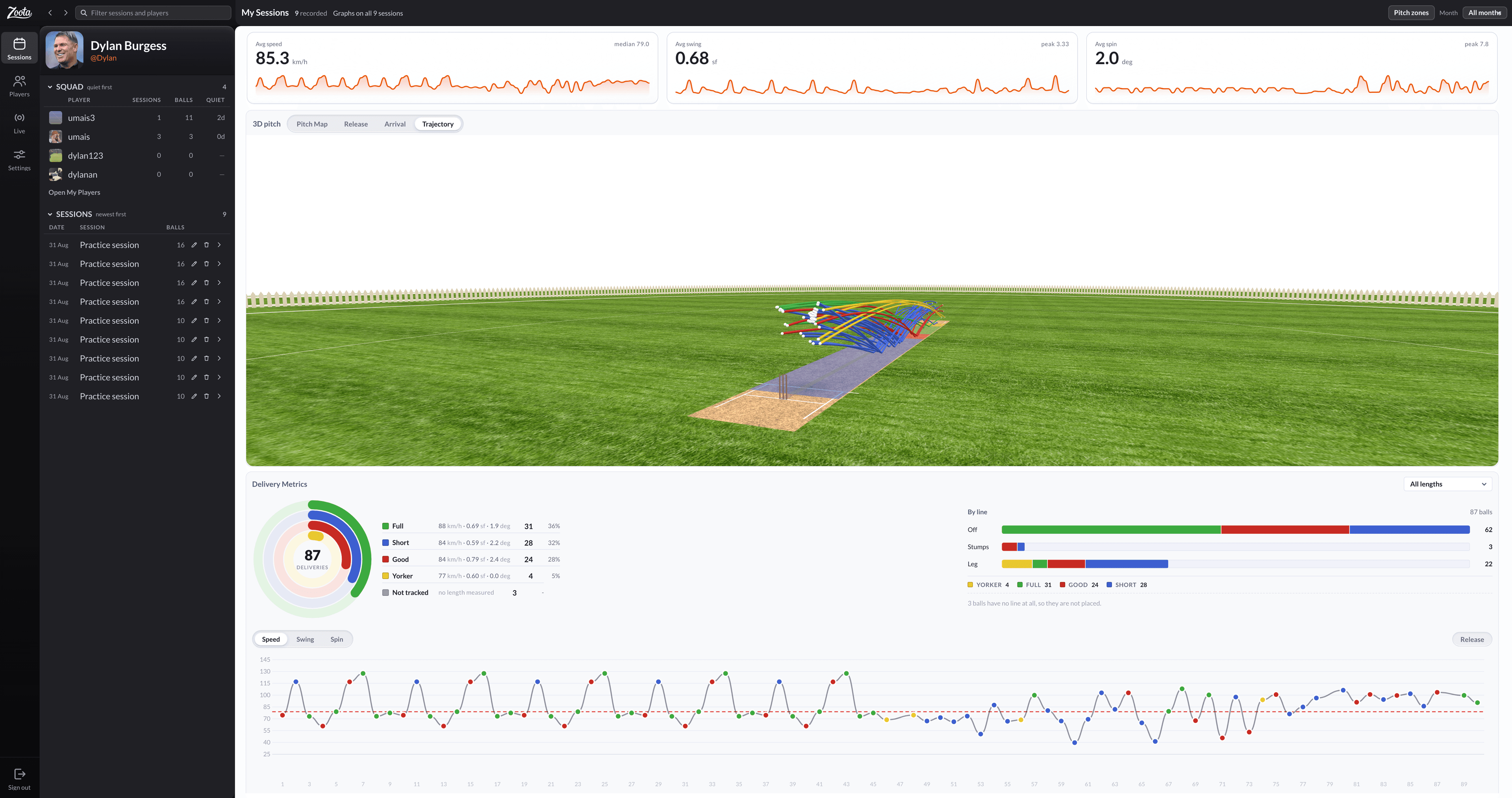 The Zoota coaches portal: a squad list beside nine recorded sessions, average speed, swing and spin across all of them, a 3D pitch carrying every delivery's trajectory, and a length breakdown of 87 deliveries by line